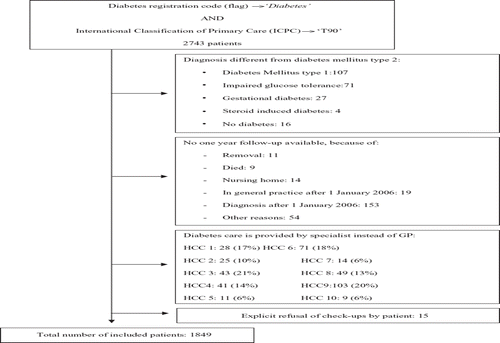 Figure 1. Selection procedure patient population. HCC, health care centre