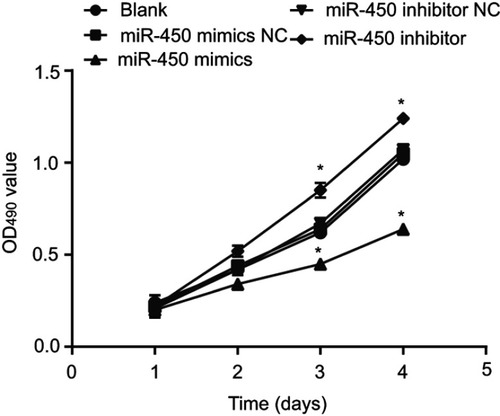 Figure 2 Effect of miR-450 on the proliferation of HepG2 cells.Note: *P<0.05, versus blank, miR-450 inhibitor NC or miR-450 mimics negative control (NC) groups.