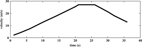 Figure 4. Part of the second driving cycle (cycle-2).