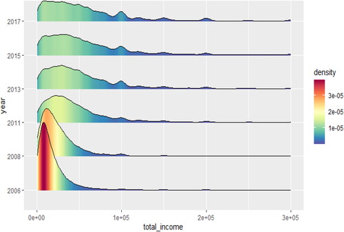 Figure 2. Estimation of adaptive Kernel density of total household income.Source: CSS survey data from 2006 to 2017.