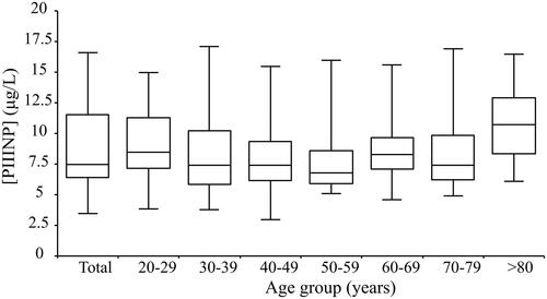Figure 2. Procollagen III, N-terminal Propeptide (PIIINP) serum levels in different age groups. Box plots showing the median, the 25th and 75th quartiles, and the 2.5% and 97.5% quantiles values.