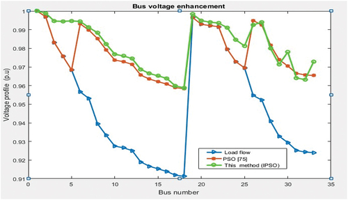Figure 5. Bus voltage profile enhancement of IEEE-33 network.