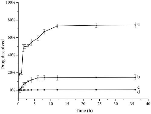 Figure 9. Dissolution rate of (a) UANs in SIF; (b) UANs in SGF; (c) raw UA in SIF; (d) raw UA in SGF.