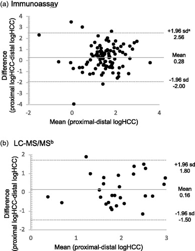 Figure 3. Bland–Altman plots comparing first trimester proximal (0–3 cm hair sample 1) and distal (6–9 cm on hair sample 2) log-transformed hair cortisol concentrations (logHCC), by laboratory method of detection, immunoassay (N = 97) and liquid chromatography tandem mass spectrometry (LC-MS/MS) (N = 28).