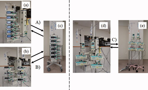 Figure 3. The experimental groups. (A) Experimental group (1) (MULTI); (B) Experimental group (2) (ONE); (C) Control group (CON) (A) In MULTI group, the subject detached the four smart syringe pumps and two smart infusion pumps from the one multi-layer rack (a) and attached to the one mobile multi-layer rack for transportation (c). (B) In ONE group, the subject detached the four smart syringe pumps and two smart infusion pumps, that were attached one-touch pole clamp from the two-drip pole stands (b) and attached to the one mobile multi-layer rack for transportation (c). (C) In CON group, the subject detached the four traditional type syringe pumps and two traditional type infusion pumps from the two drip-pole stands (d) and attached to the two-mobile drip-pole stands for transportation (e). (A–C) After returning to the laboratory, the subject detached the pumps from the mobile drip-pole stand or mobile multi-layer rack to the original drip pole stand or multi-layer rack.