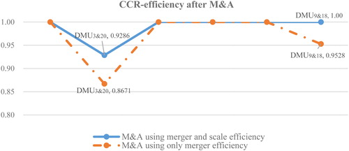 Figure 3. Calculating results of CCR-efficiency. Source: The authors.