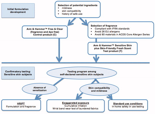 Figure 1. Approach to developing products for sensitive skin individuals. Formulations are developed by selecting ingredients and fragrances with extensive safety data and a long history of safe use and mildness in similar consumer products. Resulting formulations are subjected to confirmatory testing using volunteer panels of self-assessed sensitive skin individuals. Tests should include evaluations for contact sensitization (HRIPT), and test protocols designed to evaluate skin compatibility and mildness of the product and laundered fabrics under exaggerated exposure conditions (Cumulative Irritation test for the product and Wrist-Band Wear test for laundered fabric) and expected use conditions (In Home Safety In-Use test).