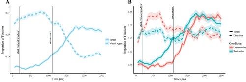 Figure 2. Mean proportions of fixations. A. To the target object and virtual agent. B. To the target and distractor objects shown per condition. Vertical lines indicate critical time points. 0 ms indicates verb onset, the label “start of critical window” is the start of the critical window (200 ms after verb onset). The main statistical analysis was performed on the interval between the start of the critical window and noun onset. Error clouds indicate standard error.