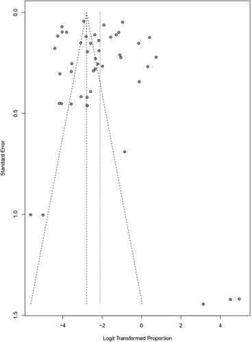 Figure 7. Funnel plot for identification of publication bias in meta-analysis of the prevalence of babesiosis among bovine.