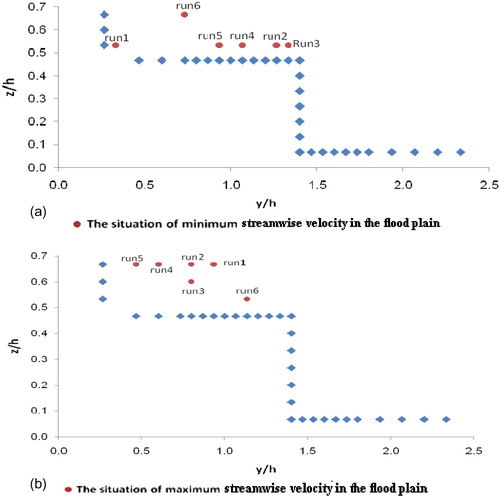 Figure 6 The location of occurrence of (a) minimum and (b) maximum value of streamwise velocity in the flood plain