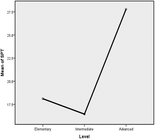 Figure 2. Improvement pattern of the TC observance in GFT