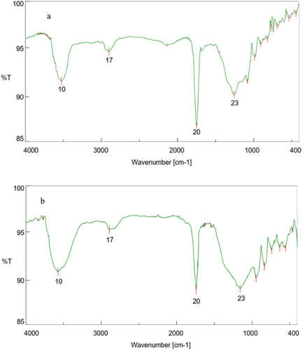 Figure 3. FT-IR spectra of (a) agave americana, and (b) agave sisalana leaf fibers obtained by using KBr method.