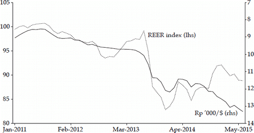 FIGURE 2 Rupiah Exchange Rates, 2011–15