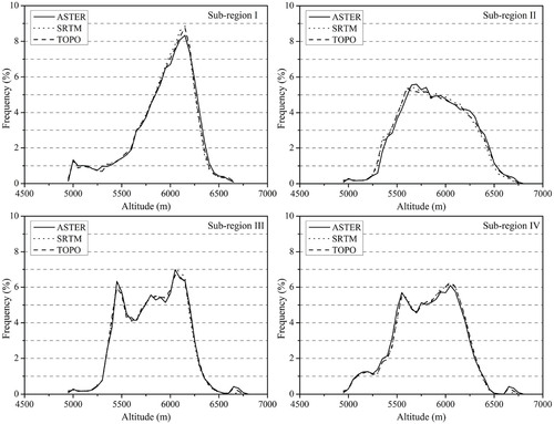 FIGURE 2. Histograms of elevation distributions for the multi-DEMs covering four subregions. The altitude interval is 50 m.
