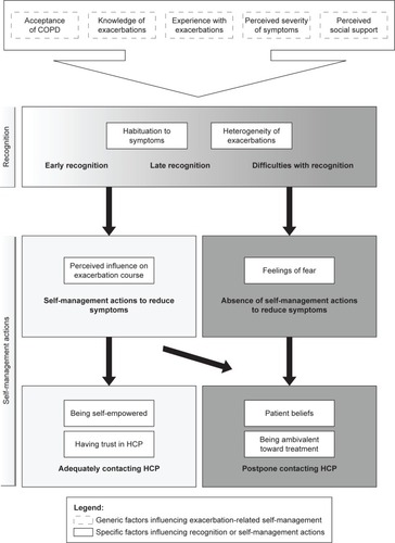 Figure 1 Conceptual model describing factors influencing recognition of exacerbations and performance of self-management actions.