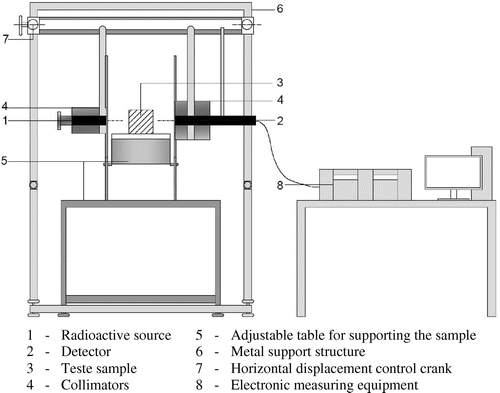 Figure 1. Operating scheme of the gamma-ray measuring equipment.