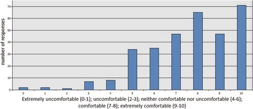 Figure 2. Grade how comfortable you were with the material presented during prevent training.