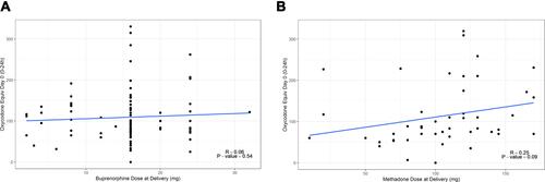 Figure 3 Maintenance agent dose at delivery compared to oxycodone equivalents taken from 0–24 hours after cesarean delivery. (A) Buprenorphine dose in milligrams (mg) compared to oxycodone equivalents (mg) during first 24 hours post cesarean delivery. (B) Methadone dose (mg) compared to oxycodone equivalents (mg) during first 24 hours post cesarean delivery.