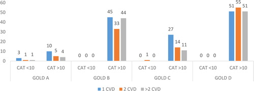Figure 2. CVD co-morbidities in COPD and CAT score.