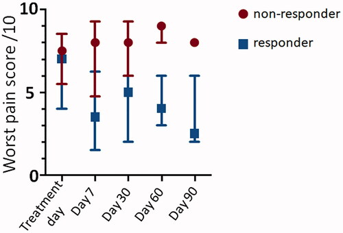 Figure 3. Comparison of worst pain score in responders (blue) and non-responders (red).