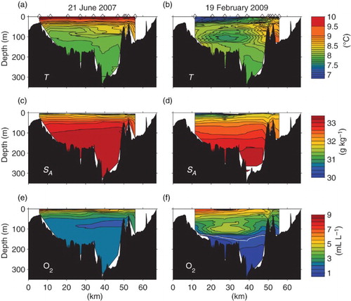 Fig. 11 Sections along Trevor Channel and Alberni Inlet in June 2007 and February 2009. (a) Summer temperature, (b) winter temperature, (c) summer salinity, (d) winter salinity, (e) summer dissolved oxygen, and (f) winter dissolved oxygen. The white line marks the hypoxic limit in winter. Distances are inshore of the coast. The Sarita station is at kilometre 27.