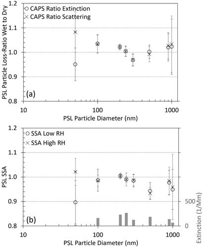 Figure 3. (a) PSL truncation-corrected measured particle loss as a function of diameter (n = 8 from 50 nm < Dp < 1000 nm). Agreement is expressed as ratios of wet to dry extinction and scattering coefficients (with PSL ratio expected as 1.0 due to negligible water uptake). (b) PSL truncation corrected single scattering albedo (SSA) as a function of PSL Dp. Means and standard deviations of ratios of data averaged over ∼5 min (n > = 30) and then ratioed during stable aerosol generation periods. The magnitude of the extinction coefficient for each size is shown as gray bars along the bottom axis where small signals at the extremes of Dp contributed to high variability.