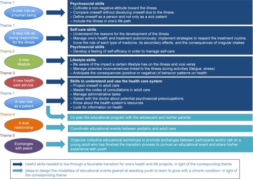 Figure 1 Proposed approach for generic transition-oriented patient education.