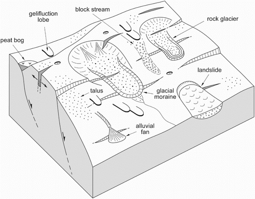 Figure 9. Schematic representation of the relationship between morphostructural features induced by DSGSDs and glacial, periglacial and slope deposits as observed in the study area.