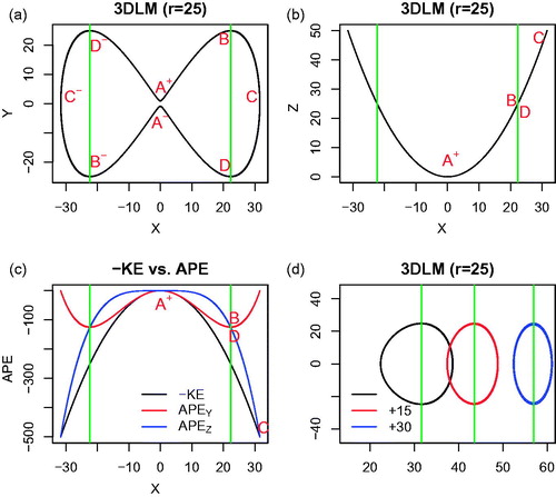 Fig. 8. Solutions obtained from the 3D-NLM (Equations Equation(3)–(5)). (a) X–Y plot. (b) X–Z plot. (c) X-APE plot. The black, red, and blue lines show normalized −KE, APEY, and APEZ, respectively. Green lines are plotted at X=±Xt=±2σr where Y2 = Z2. (d) The X–Y plot using different initial conditions, (X, Y, Z) = (X0, 0, 0). The black, red, and blue curves represent results using X0=2σr,2σr+15, and 2σr+30, respectively. The three green lines pass through the corresponding critical points at (Xc, Yc) = (2σr+X02,0).