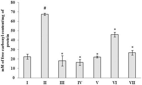 Figure 7. Effect of G. acerosa benzene extract on Aβ 25–35-induced protein carbonyl content production in mice brain. The values are expressed as Mean ± SD. *p < 0.05 [Comparisons were made between groups II (Aβ 25–35 peptide treated) Vs I (CMC treated) & III (Aβ 25–35 peptide +200 mg/kg of extract in CMC), IV (Aβ 25–35 peptide +400 mg/kg of extract in CMC), V (400 mg/kg bw of extract), VI (Aβ 25–35 peptide + donepezil), VII (1 mg/kg bw of donepezil) Vs II (Aβ 25–35 peptide treated)].