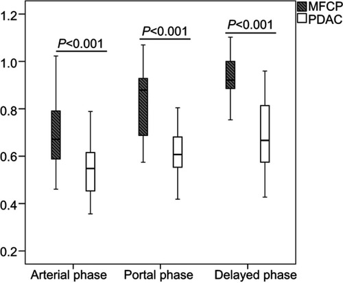Figure 6 Box-and-whisker plots of the tumor-to-pancreas enhancement ratio in CMFP and PDAC. The tumor-to-pancreas enhancement ratios of CMFP were higher than those of PDAC at the arterial, portal venous, and delayed phase, all P<0.05.Abbreviations: CMFP, chronic mass-forming pancreatitis; PDAC, pancreatic ductal adenocarcinoma.