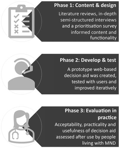 Figure 1 Process for the development and evaluation of the Patient Decision Aid.