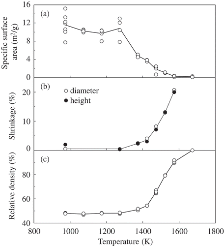 Figure 3. (a) Specific surface area, (b) shrinkage and (c) relative density of porous YSZ compacts as functions of sintering temperature.