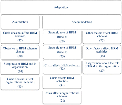 Figure 2. Selected codes and number of quotes within assimilation and accommodation processes for financial institutions.