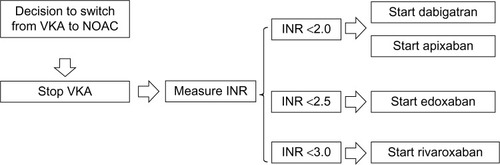 Figure 1 Timing for switching from a VKA to a NOAC.