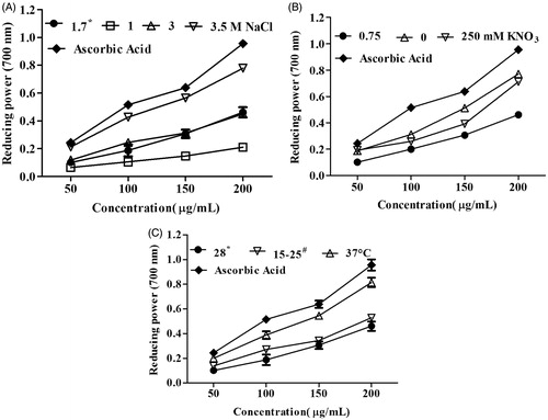 Figure 4. Total reducing power of Dunaliella extracts under different stress conditions: (A) salinity, (B) nitrogen and (C) temperature stress. *Under normal condition, Dunaliella salina was cultivated in 1.7 M NaCl, 0.75 mM KNO3 and 28 °C. #Dunaliella cultures were oscillating between 15 °C and 25 °C.