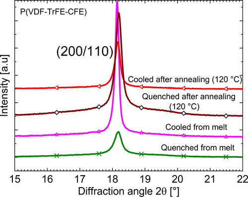 Figure 11. WAXD scans of quenched and slowly cooled P(VDF-TrFE-CFE) terpolymer films around the peaks belonging to the {200/110} family of crystal planes⋆.