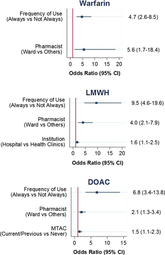Fig. 2 Socio-demographics that associated with pharmacists’ confidence in warfarin, LMWHs, DOACs; no multicollinearity and interaction detected. Hosmer–Lemeshow test, (p > 0.05 for all), classification table (overall correctly classified percentage = 88.54%, 66.2%, 67.16%), area under the ROC curve (71.09%, 73.4%, 64.63%), AIC value (351.5, 623.6, 682.03), BIC value (364.36, 640.8, 699.21) and pseudo R 2 (0.1032, 0.1632, 0.069) were applied to check the model fit