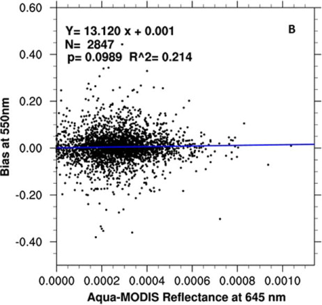 Fig. 11 Scatter plot of the bias for coastal MODIS AOD (retrieved by the Dark Ocean algorithm) as a function of the Rrs (Sr−1) at 645 nm. Also shown is the best linear fit equation, the statistical significance (p-value) of the fit and number of data points (N).