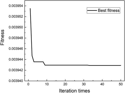 Figure 7. The convergence characteristics of the best fitness.