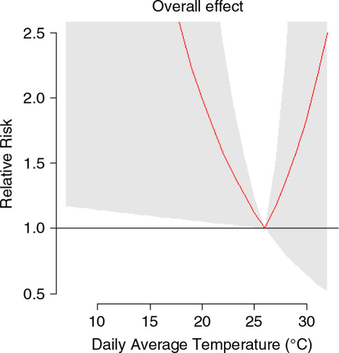 Fig. 3 The 30 days’ cumulative relative risk of cardiovascular diseases admission at different daily average temperature. Reference at 26°C. The 95% confident intervals are reported as shaded areas.