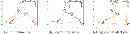 Figure 8. Routes for different objectives in 30-customer instance.