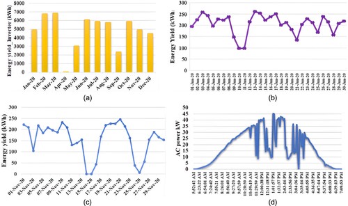 Figure 5. Energy yield and AC power output from inverter. (a) Energy yield in the year 2020 (month-wise), (b) energy yield in the month of June (day-wise), (c) energy yield in the month of November (day-wise) and (d) AC power output on 20 June 2020 (hourly-basis).