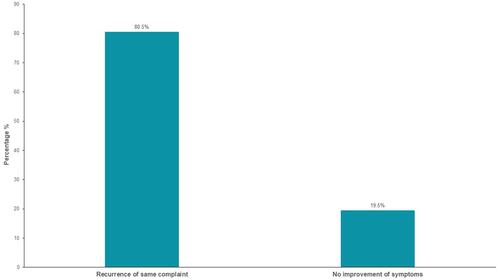 Figure 3 The frequency of patient-related causes of ED revisits.