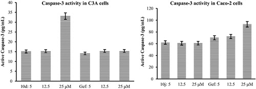 Figure 4. Effects of compounds 10d and 10j on Human Caspase-3 (Asp175) activity in C3A and Caco-2 cells against Gefinitib (Gef), respectively.