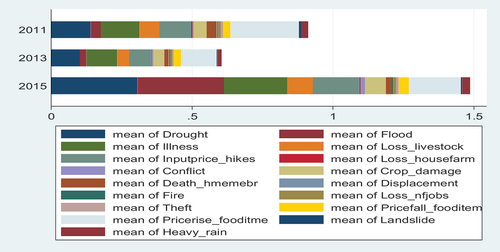 Figure 2. Self-reported shocks.