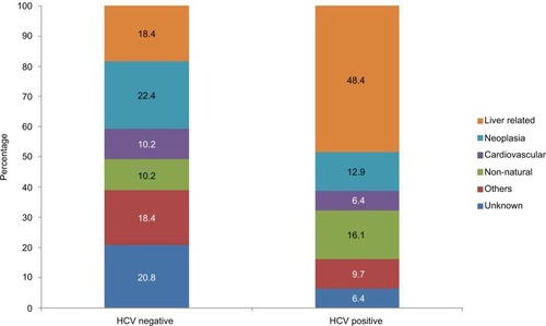 Figure 3 Cause-specific mortality in a cohort of 819 alcohol-dependent patients with and without HCV infection in metropolitan Barcelona, Spain.