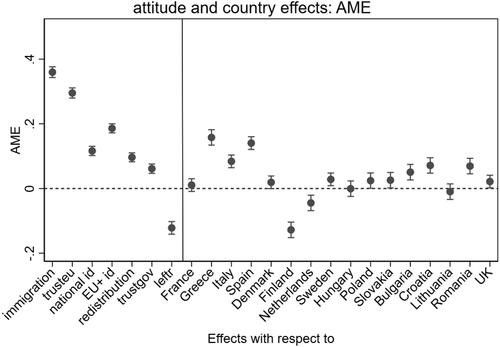 Figure 5. Attitudinal effects vs country effects, 2023: average marginal effects.