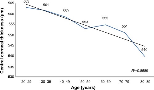 Figure 2 The change in central corneal thickness across age groups.