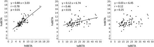 Figure 1 Correlation between each segmental β in healthy subjects.